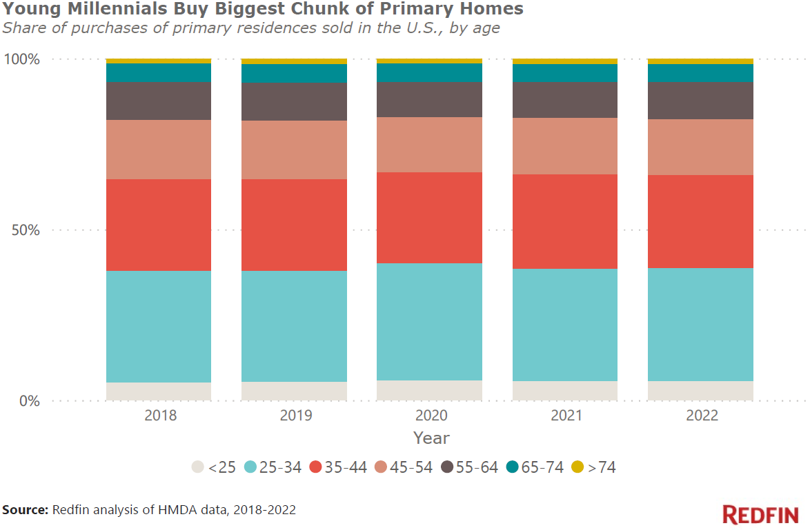 Share in real estate by generation