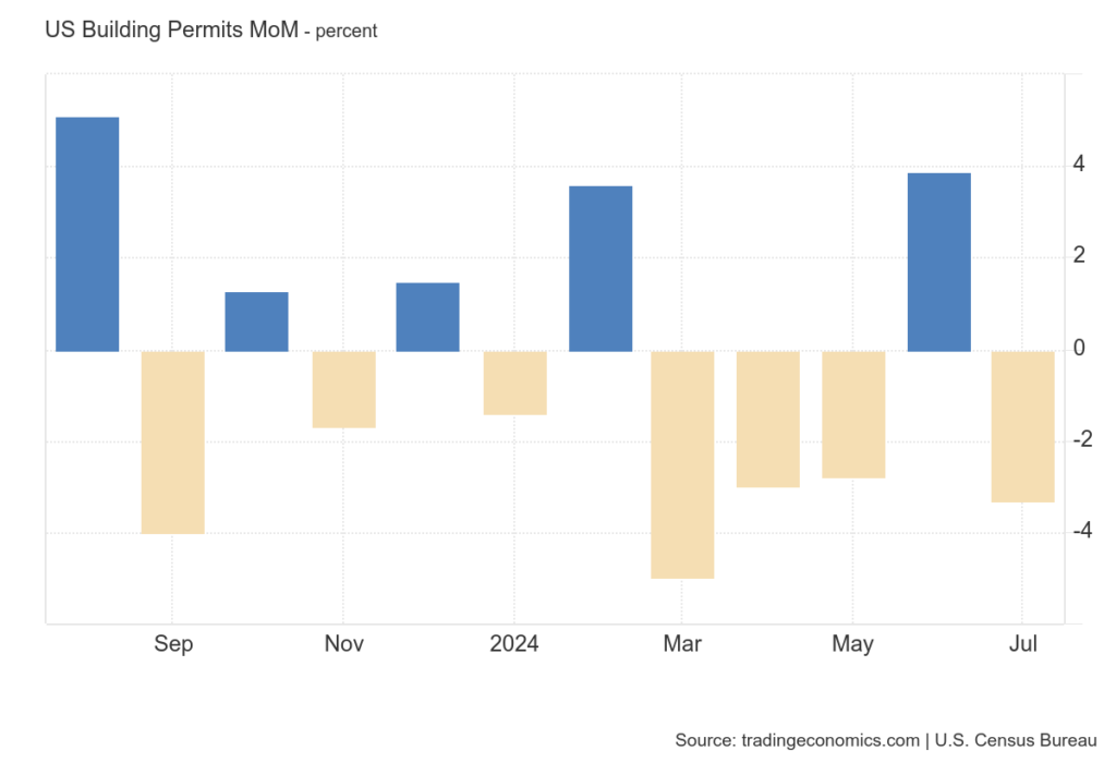 US government is giving mire permits to build more houses