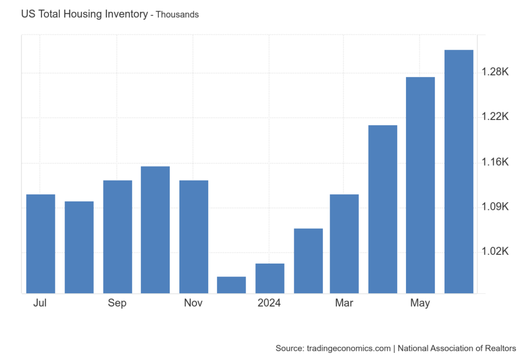 US house inventory hit all time low