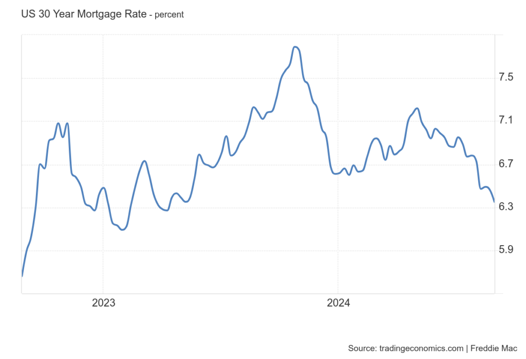 30-year mortgage rate is till more than 6%  